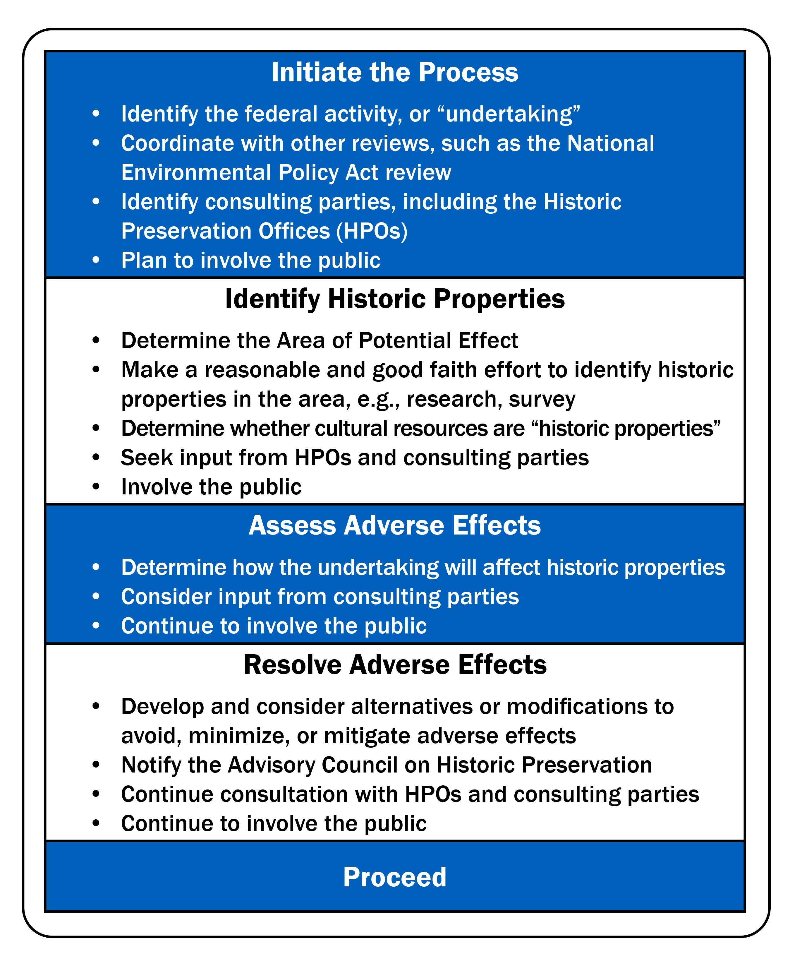 This is an image outlining the National Historic Preservation Act process. This includes initiating the process, identifying historic properties, assessing adverse effects, and resolving adverse effects.